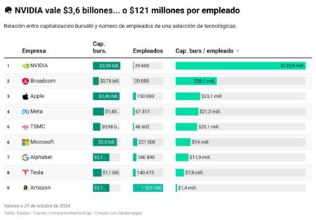 Nvidia 3 6 Trillion Or 121 Million Per Employee