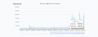 Cuántos usuarios tiene Bluesky: cómo saber las estadísticas de la red social