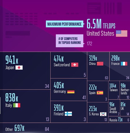 Rendimiento Superordenadores