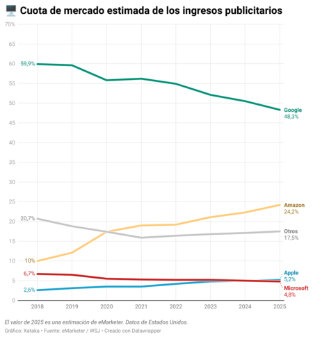 Estimated Market Share Of Advertising Revenue