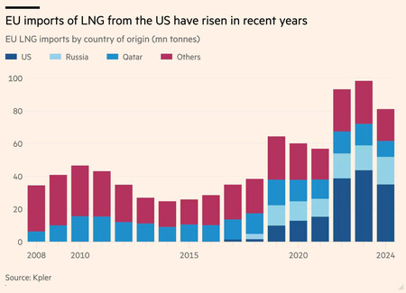 Evolución de las importaciones de GNL de Europa en los últimos años