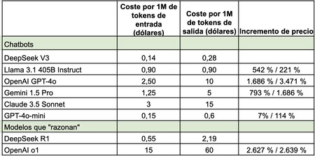 Coste comparativo