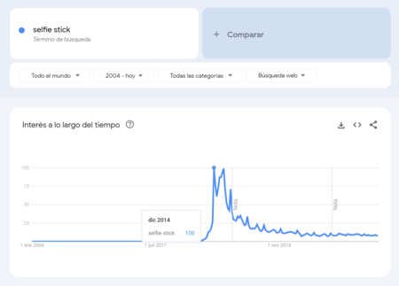 Evolución del término "selfie stick" en Google Trends | Captura: Xataka