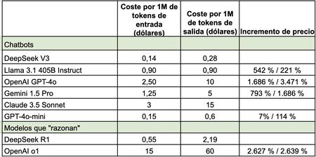 Coste comparativo