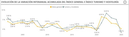 Grafico
