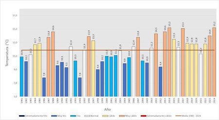 media de temperaturas