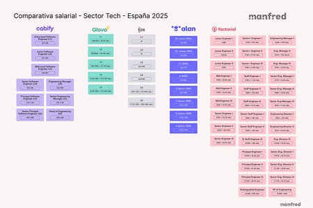 Grafica De Perfiles Salariales