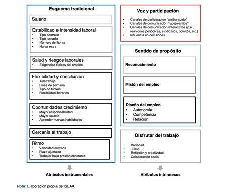 Atributos del trabajo