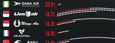Las aerolíneas que más vuelos cancelaron a lo largo de 2024, expuestas en este gráfico
