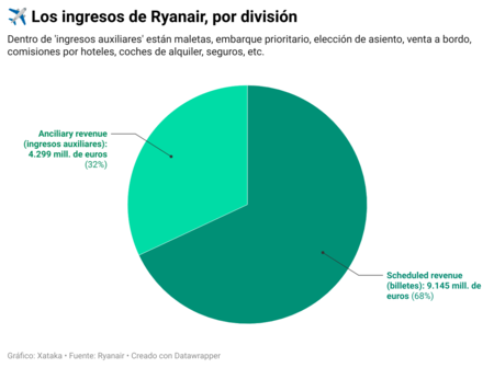 Ingresos De Ryanair Por División