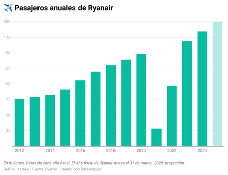 Usowx Pasajeros Anuales De Ryanair