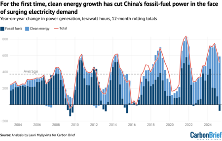 Carbon Brief