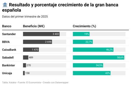 Bzztx Nbsp Resultado Y Porcentaje Crecimiento De La Gran Banca Espa Ola