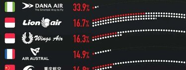 Las aerolíneas que más vuelos cancelaron a lo largo de 2024, expuestas en este gráfico