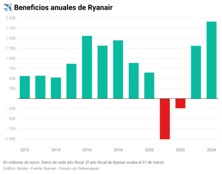 Woztc Beneficios Anuales De Ryanair