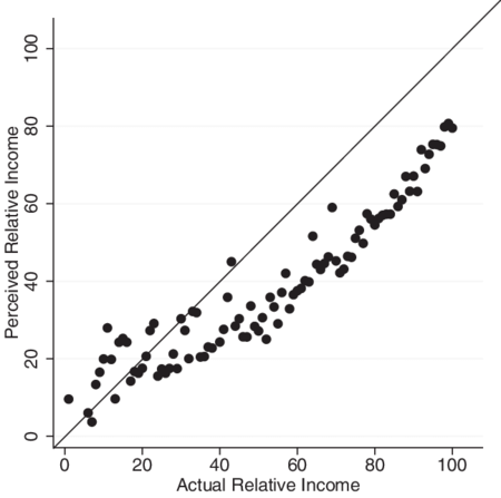 Actual And Perceived Relative Income Over The Income Distribution