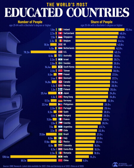 Gráfico países con más egresados universitarios