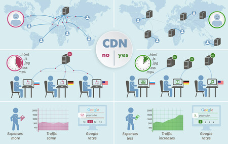 CDN Internet
