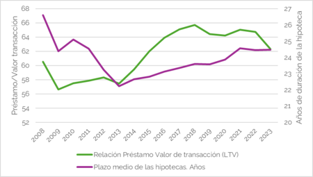 Duración De Las Hipotecas