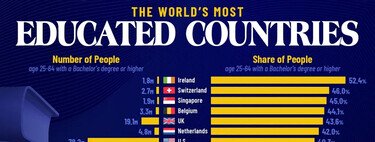 Pensábamos que en España había muchos empleados con estudios universitarios: hasta que vimos los datos de otros países