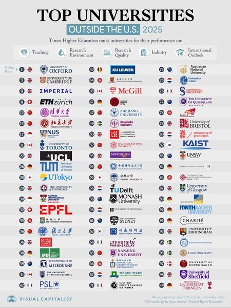 Top De Universidades