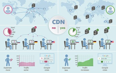CDN Internet