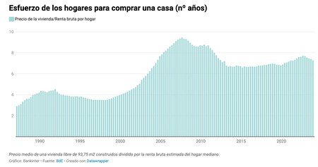 Esfuerzo de los hogares para comprar una vivienda